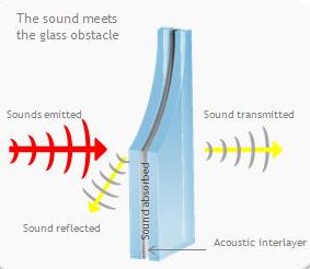 Noise control diagram - Pilkington Glass