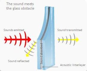 Noise control diagram - Pilkington Glass